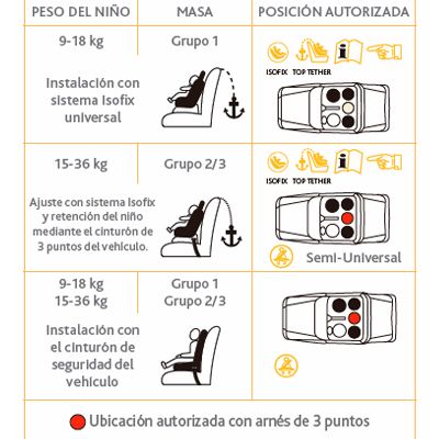 Grupo 1 (9-18 kg) sin Isofix 